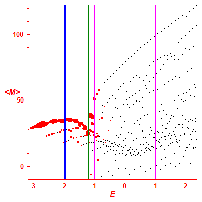 Peres lattice <M>